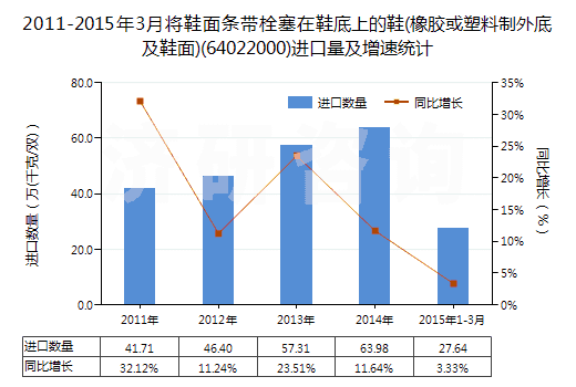 2011-2015年3月將鞋面條帶栓塞在鞋底上的鞋(橡膠或塑料制外底及鞋面)(64022000)進(jìn)口量及增速統(tǒng)計(jì)